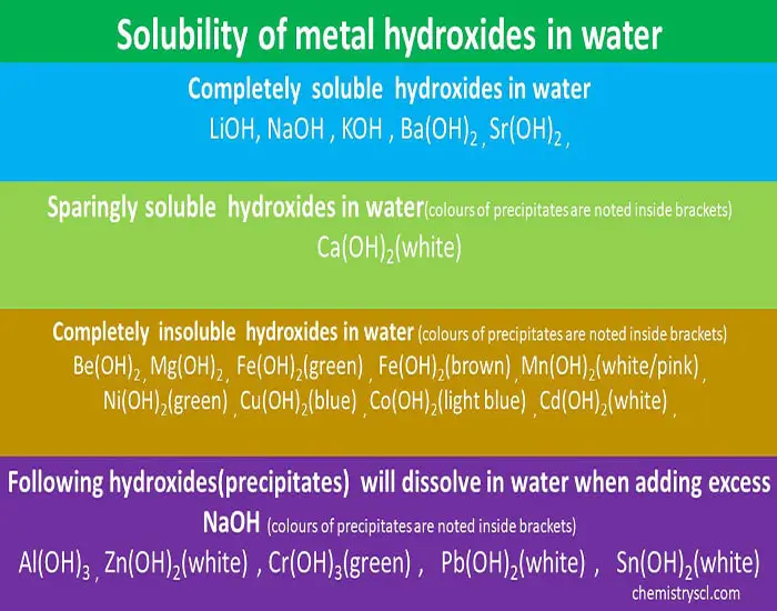 solubility of metal hydroxides in water